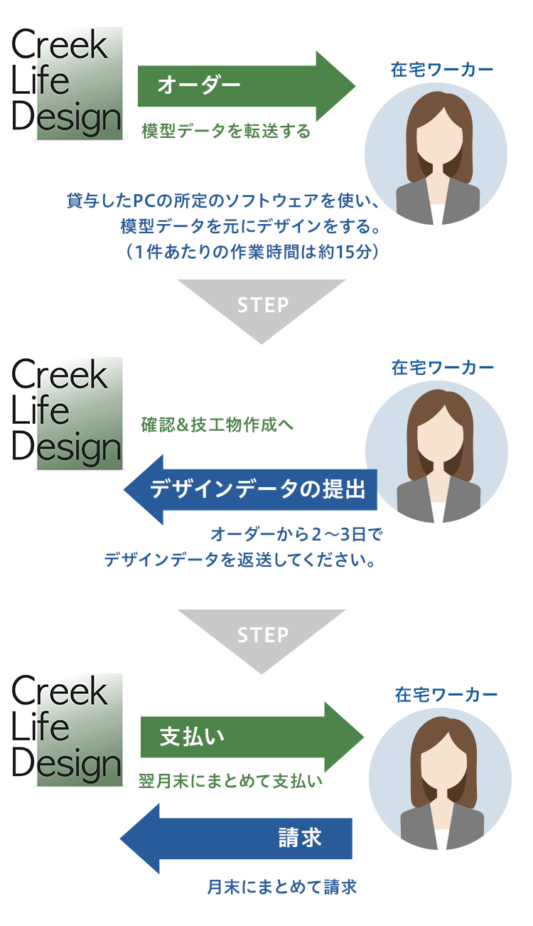 パートナー技工士(在宅ワーカー)の仕事の流れ